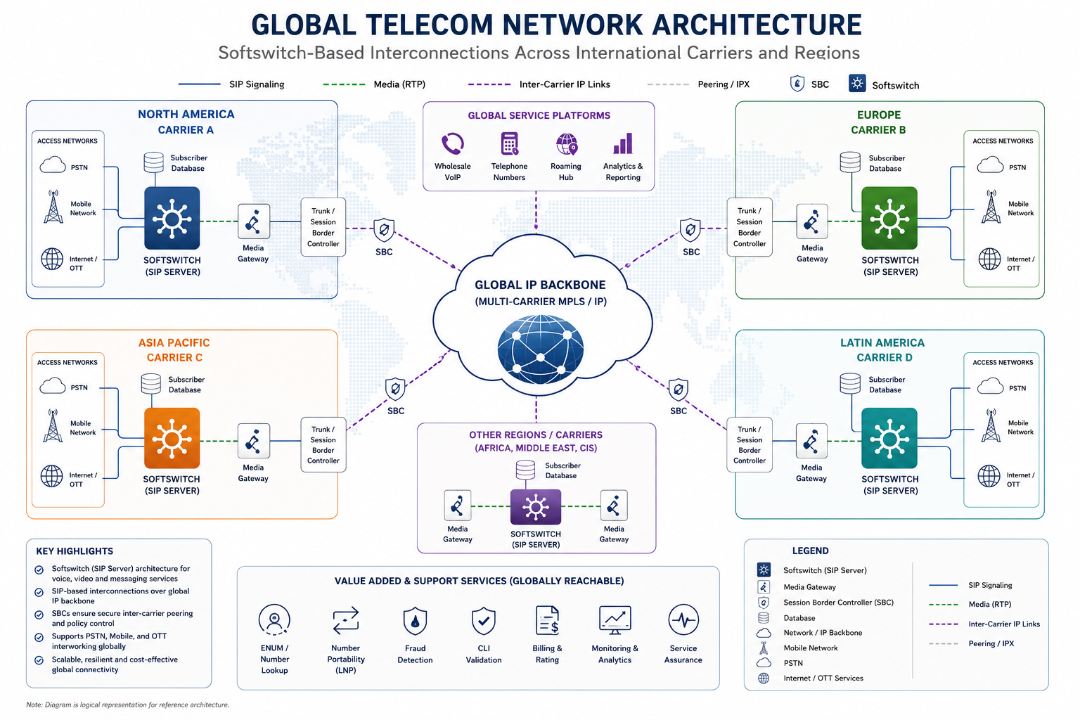 Global telecom network diagram showing softswitch-based interconnections across international carriers and regions